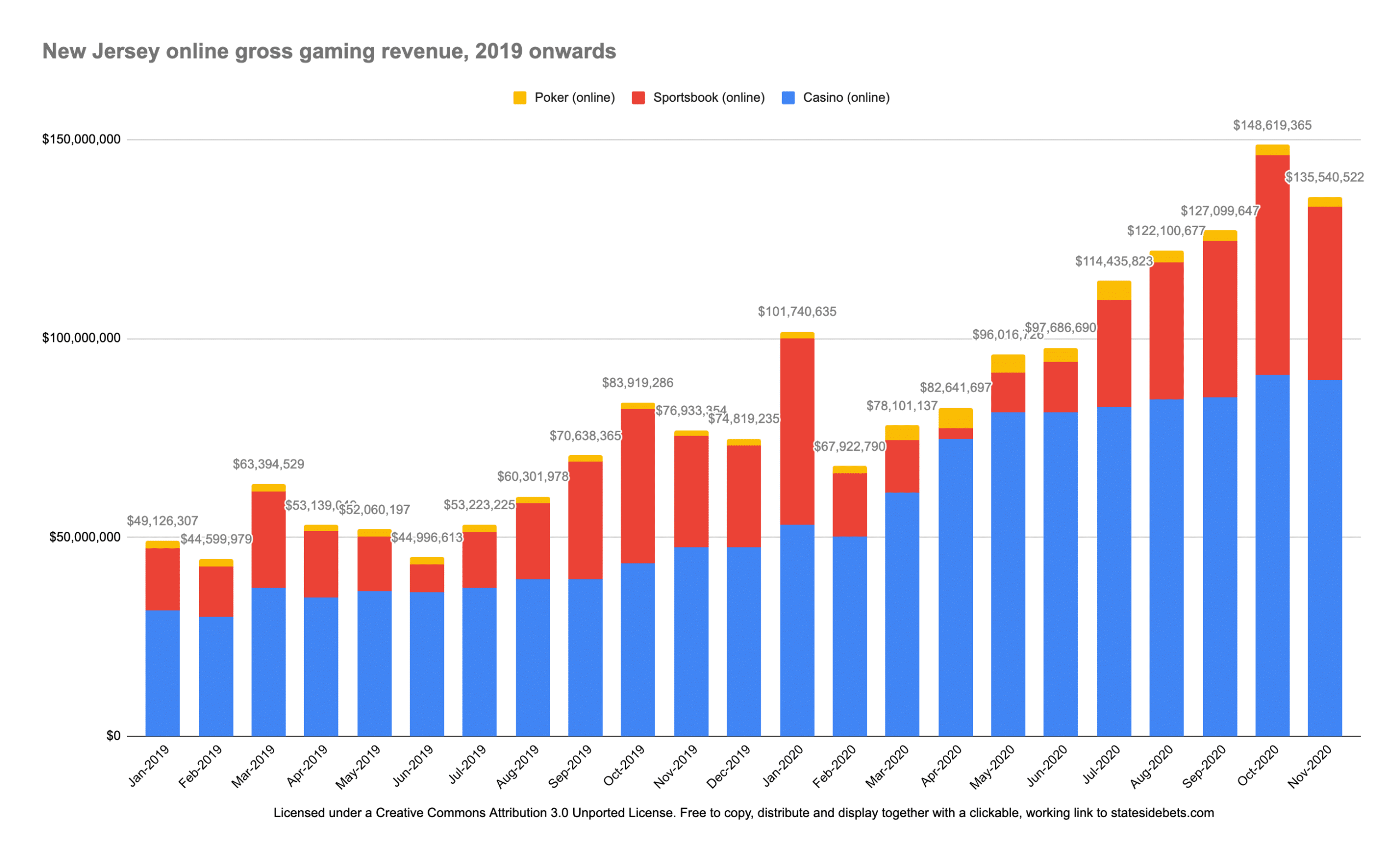 This chart shows total online gross gambling revenue in New Jersey from Jan 2019 onwards. The chart includes casino, sportsbook and poker figures. Top figure shows the monthly online combined revenue.